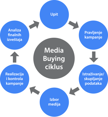 Online media buying